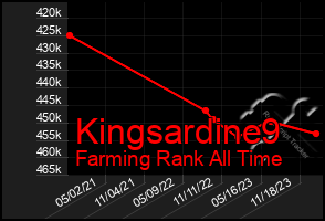 Total Graph of Kingsardine9