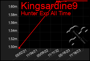 Total Graph of Kingsardine9