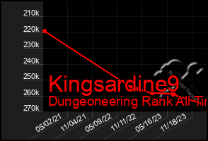 Total Graph of Kingsardine9