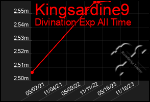 Total Graph of Kingsardine9