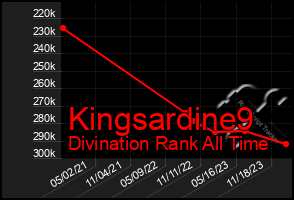 Total Graph of Kingsardine9