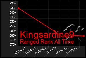 Total Graph of Kingsardine9