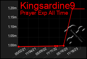 Total Graph of Kingsardine9