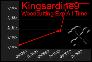 Total Graph of Kingsardine9