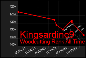 Total Graph of Kingsardine9