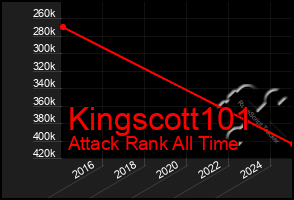 Total Graph of Kingscott101