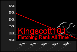 Total Graph of Kingscott101