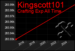 Total Graph of Kingscott101