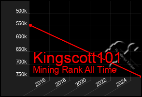 Total Graph of Kingscott101