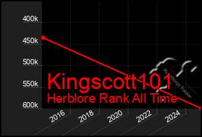 Total Graph of Kingscott101