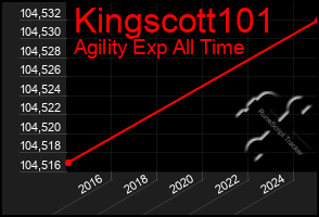 Total Graph of Kingscott101