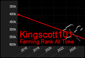 Total Graph of Kingscott101