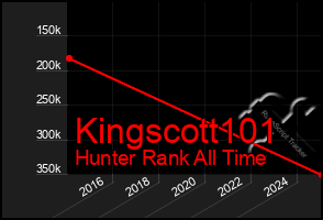 Total Graph of Kingscott101