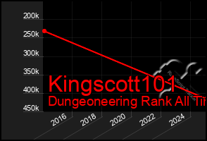 Total Graph of Kingscott101