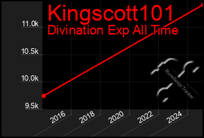 Total Graph of Kingscott101