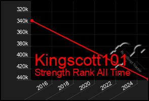 Total Graph of Kingscott101