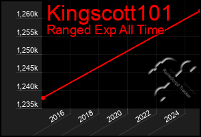 Total Graph of Kingscott101