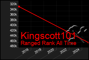 Total Graph of Kingscott101