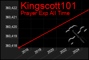 Total Graph of Kingscott101