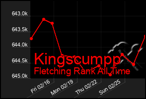 Total Graph of Kingscumpp