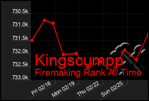 Total Graph of Kingscumpp