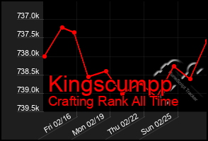 Total Graph of Kingscumpp