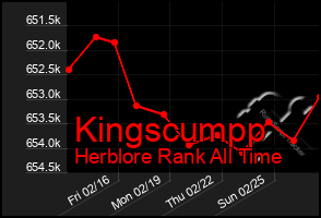 Total Graph of Kingscumpp