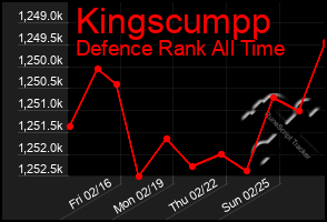 Total Graph of Kingscumpp