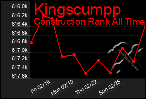 Total Graph of Kingscumpp