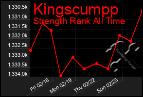 Total Graph of Kingscumpp