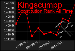 Total Graph of Kingscumpp