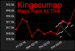 Total Graph of Kingscumpp