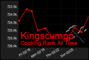 Total Graph of Kingscumpp