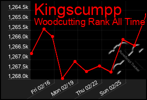 Total Graph of Kingscumpp