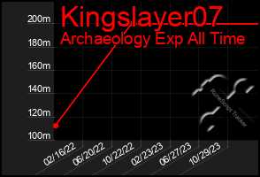 Total Graph of Kingslayer07