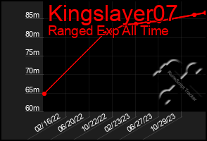 Total Graph of Kingslayer07