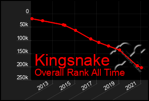 Total Graph of Kingsnake