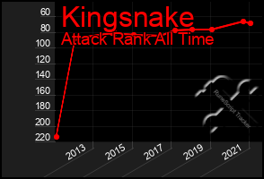 Total Graph of Kingsnake