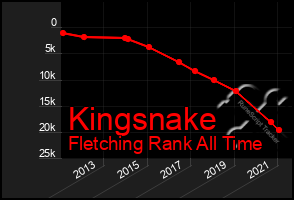 Total Graph of Kingsnake