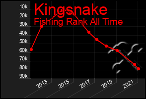 Total Graph of Kingsnake