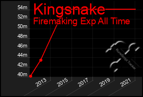 Total Graph of Kingsnake