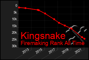 Total Graph of Kingsnake