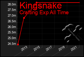 Total Graph of Kingsnake