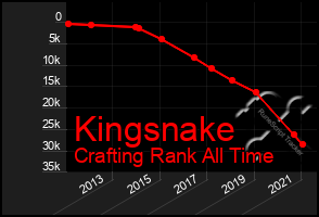 Total Graph of Kingsnake