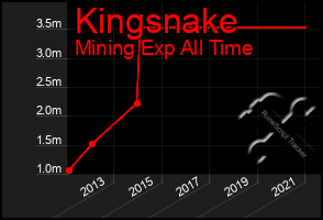 Total Graph of Kingsnake