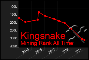 Total Graph of Kingsnake