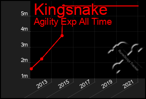 Total Graph of Kingsnake