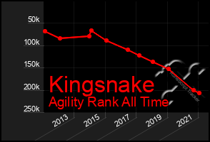 Total Graph of Kingsnake