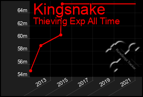 Total Graph of Kingsnake