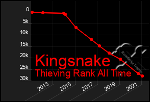 Total Graph of Kingsnake